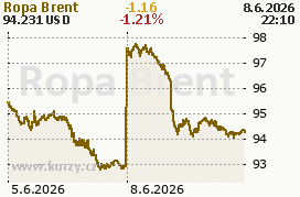 Ropa Brent, graf v�voje ceny