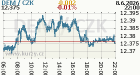 Online graf kurzu CZK / DEM