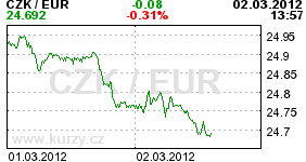 czk/eur 2d
