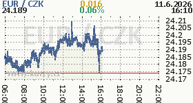 Online graf kurzu CZK / EUR