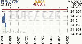 Online graf kurzu CZK / EUR