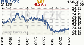 Online graf kurzu CZK / EUR