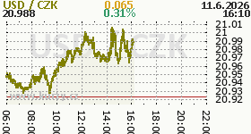 Online graf kurzu CZK / USD