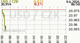 Online graf kurzu CZK / USD