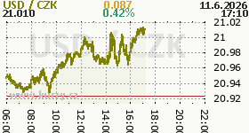 Online graf kurzu CZK / USD