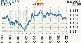 Online graf kurzu USD/EUR