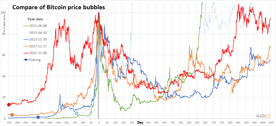 Bitcoin bubble, bitcoinov bublina