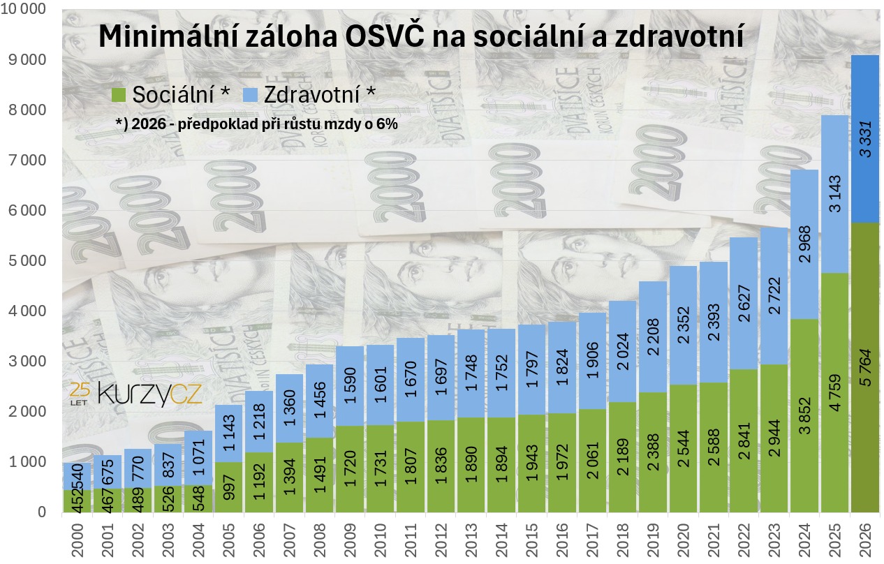 Minim�ln� z�lohy pro rok 2026 p�i r�stu mzdy 6%