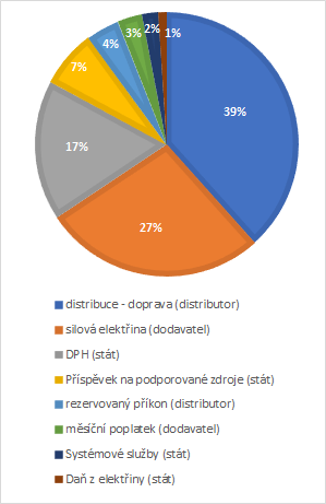 Mapa distributorů plynu