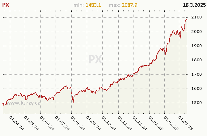 Index PX - Graf v roce 