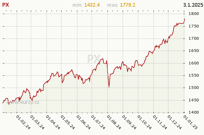Index PX - Graf v roce 