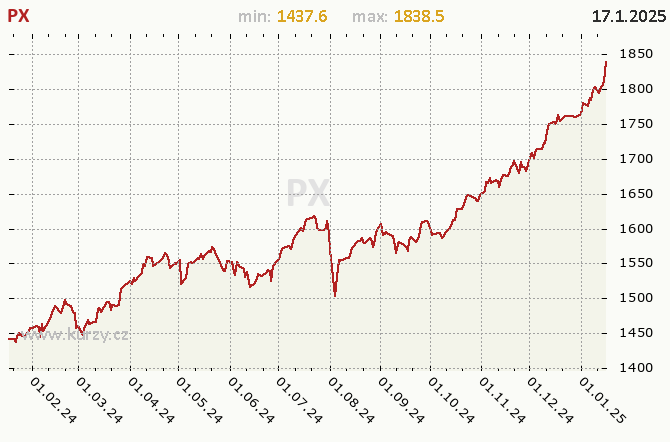 Index PX - Graf v roce 