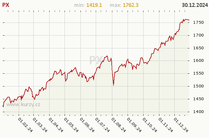Index PX - Graf v roce 