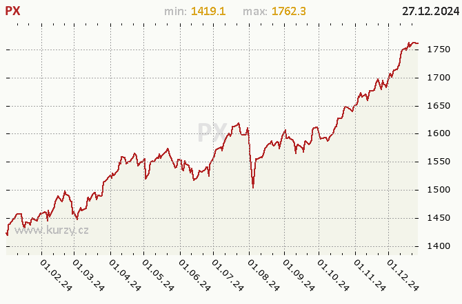 Index PX - Graf v roce 