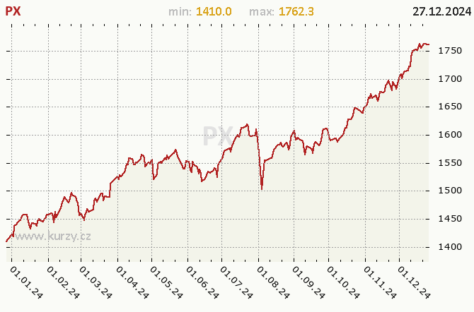 Index PX - Graf v roce 