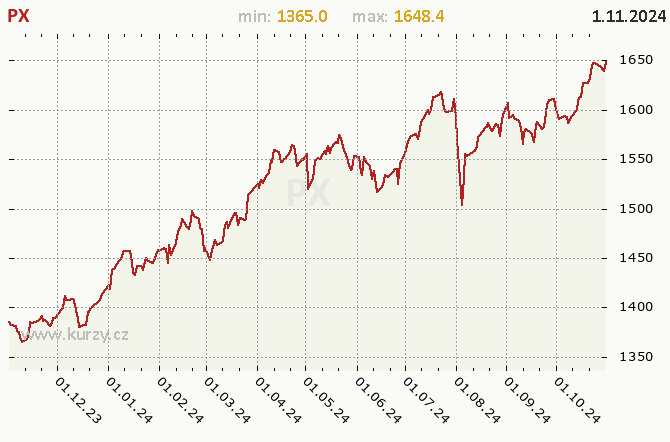 Index PX - Graf v roce 