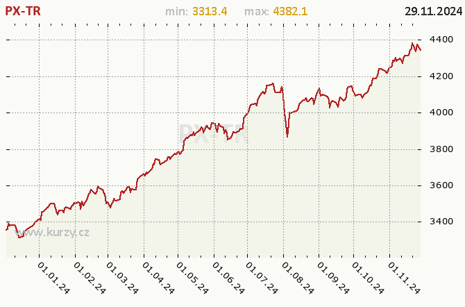 Index PX Total Return - Graf v roce 