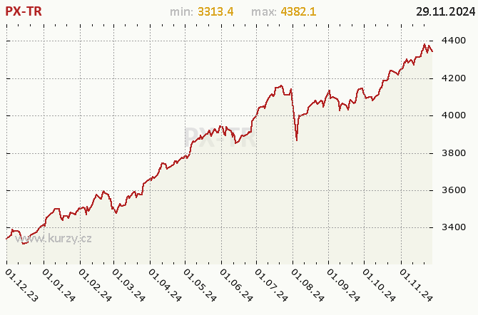 Index PX Total Return - Graf v roce 