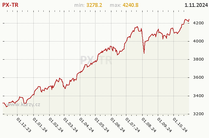 Index PX Total Return - Graf v roce 