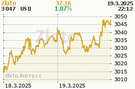 Zlato - online graf v USD