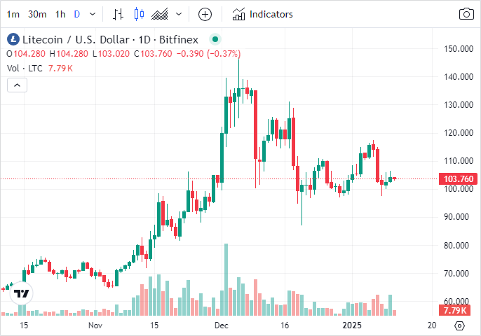 Tradingview LTC