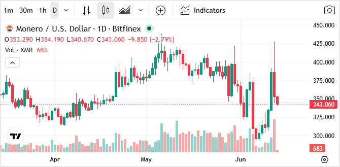 Tradingview XMR