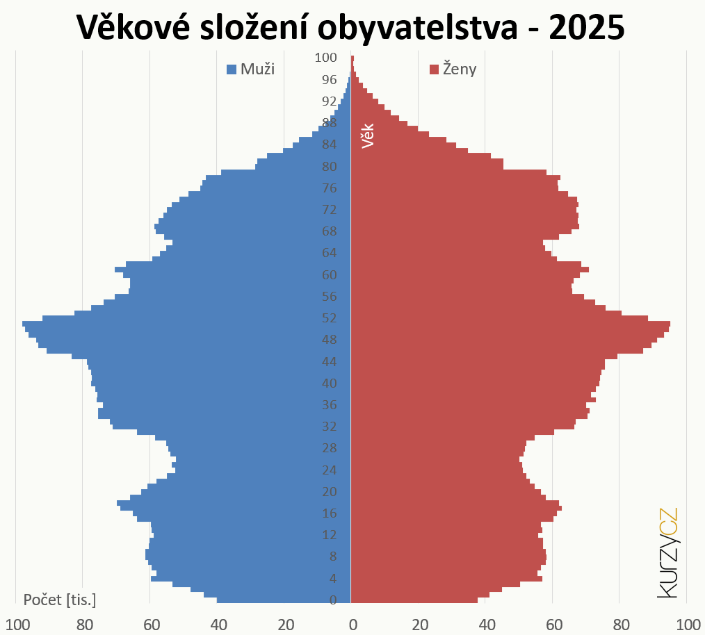 V�kov� slo�en� obyvatelstva v �R 2024