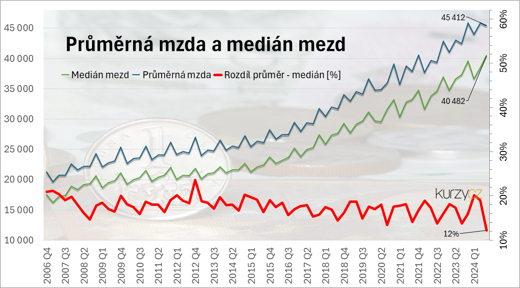 Medin mezd a prmrn mzda