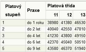 Platov tabulky lka a zuba - platov tabulka slo 3