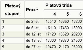 Platov tabulky uitel a pedagog - platov tabulka slo 4