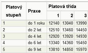 Platov tabulky - zkladn platov tabulka - tabulka slo 1