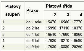 Platov tabulky zdravotnk - platov tabulka slo 2