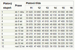Platové tabulky lékařů a zubařů - platová tabulka číslo 4