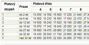 Platové tabulky učitelů a pedagogů - platová tabulka číslo 5