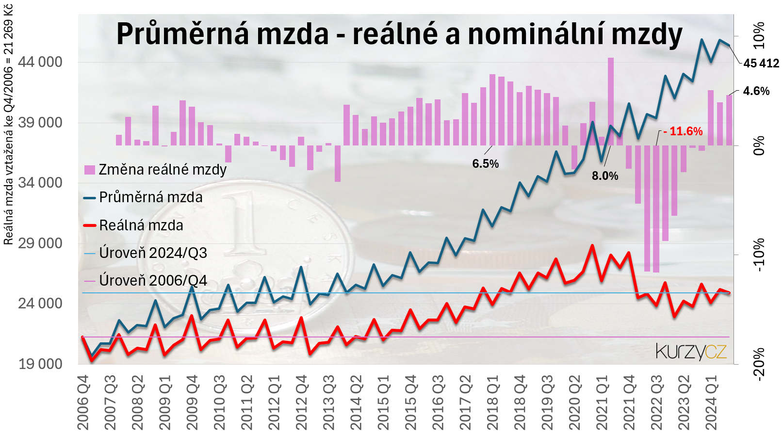 Reln mzda a zmna reln mzdy