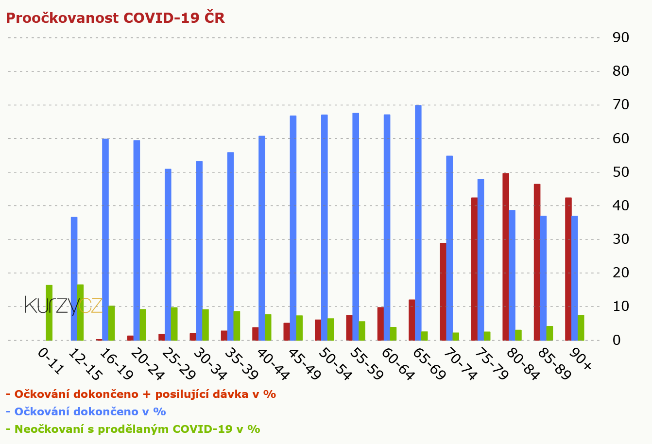 prookovanost v R podle vku