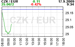 Online graf kurzu CZK / EUR