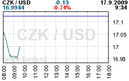 Online graf kurzu CZK / USD