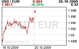 Online graf kurzu USD/EUR