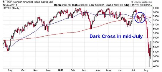 FTSE - dark cross