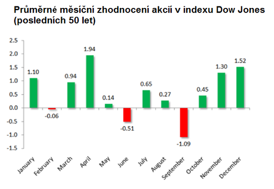 Historick vvoj akci podle msc