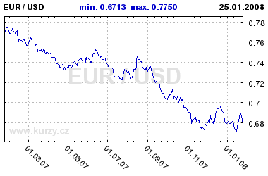 Graf euro a americk dolar