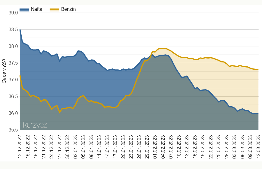 Benzn a nafta srovnn cen