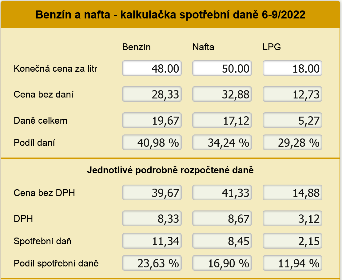 Kalkulaka spotebn da benzn nafta 6/2022