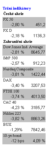 Text Box:      Trn indiktory
esk akcie	
PX 50	
-2,80 %	451,2
PX D	
-2,18 %	1136,3
Zahranin akcie
Dow Jones Ind. Average
-2,81 %	8645,77
S&P 500	
-2,57 %	912,23
Nasdaq Composite
-3,81 %	1422,44
DAX 	
-3,40 %	3207,53
FTSE 100	
-3,74 %	4013,50
CAC 40	
-4,23 %	3185,77
Nikkei 225	
-3,82 %	8863,26
BUX	
      -1,29%	7842,46
10-yr-bond	
-12 bps	4,09 %

