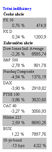 Text Box:      Trn indiktory
esk akcie	
PX 50	
0,76 %	474,9
PX D	
 0,34 %	1200,9
Zahranin akcie
Dow Jones Ind. Average
-2,26 %	8585,74
S&P 500	
-2,78 %	901,78
Nasdaq Composite
-4,94 %	1376,19
DAX 	
-3,90 %	2918,82
FTSE 100	
-3,86 %	3820,60
CAC 40	
-3,27 %	3056,93
Nikkei 225	
2,59 %	8690,25
BUX	
       1,22 %	7897,76
10-yr-bond	
-13 bps	4,02 %

