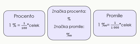 procenta a promile