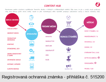 CONTENT HUB