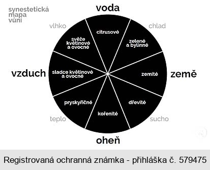 synestetická mapa vůní voda země oheň vzduch chlad sucho teplo vlhko