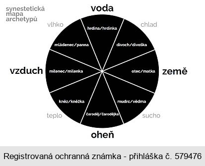 synestetická mapa archetypů voda země oheň vzduch chlad sucho teplo vlhko